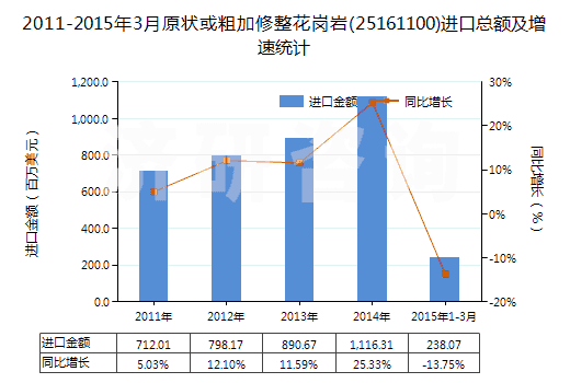 2011-2015年3月原狀或粗加修整花崗巖(25161100)進口總額及增速統(tǒng)計